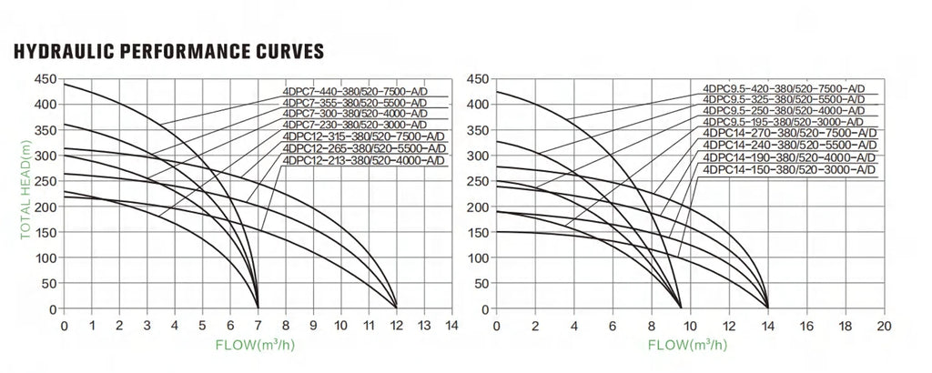 Power AC/DC   Hybrid Pump for Deep Well Irrigation Difful Brand 300m Head 4kw Solar Dc